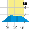 Mermentau River Entrance tide chart for Saturday, March 30, 2024
