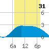 Mermentau River Entrance tide chart for Sunday, March 31, 2024