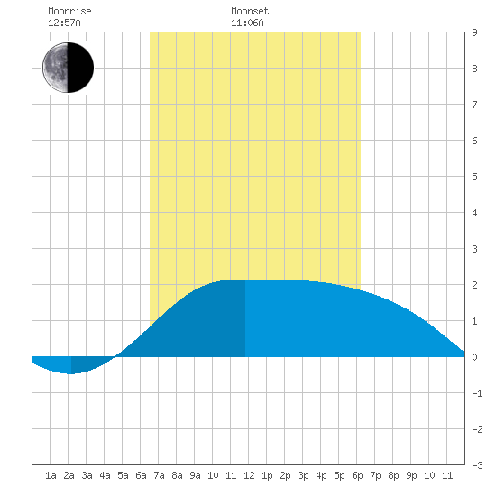 Mermentau River Entrance tide chart for Sunday, March 3, 2024