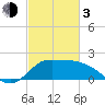 Mermentau River Entrance tide chart for Sunday, March 3, 2024