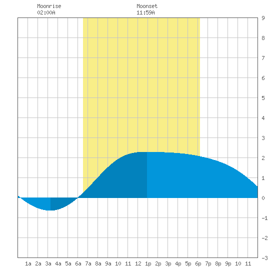 Mermentau River Entrance tide chart for Monday, March 4, 2024