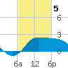Mermentau River Entrance tide chart for Tuesday, March 5, 2024