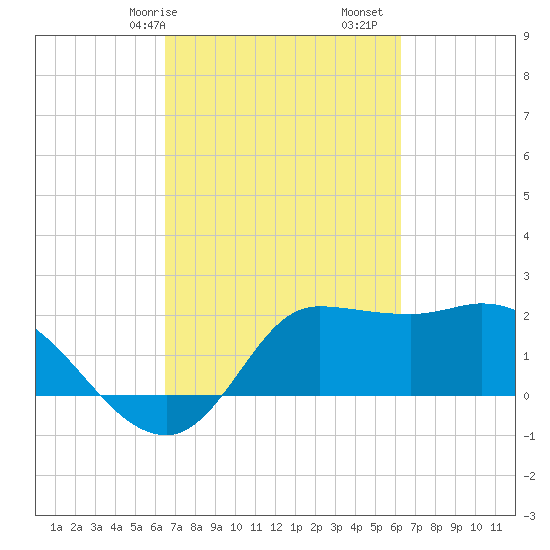 Mermentau River Entrance tide chart for Thursday, March 7, 2024