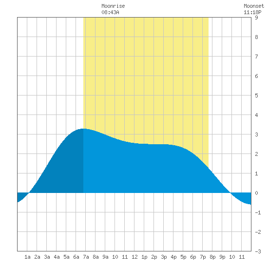 Mermentau River Entrance tide chart for Thursday, April 11, 2024