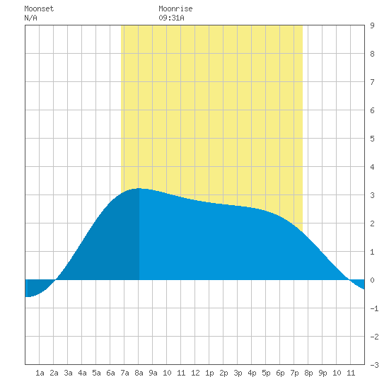 Mermentau River Entrance tide chart for Friday, April 12, 2024