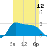 Mermentau River Entrance tide chart for Friday, April 12, 2024