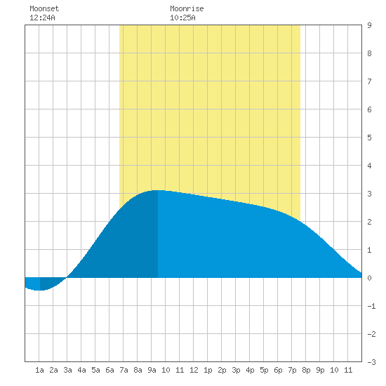 Mermentau River Entrance tide chart for Saturday, April 13, 2024