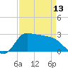 Mermentau River Entrance tide chart for Saturday, April 13, 2024