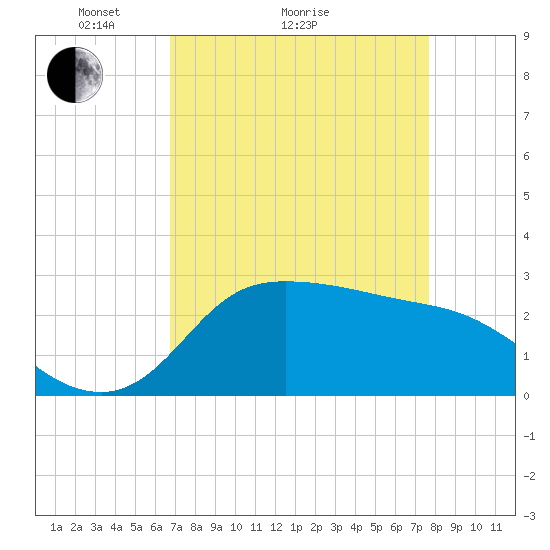 Mermentau River Entrance tide chart for Monday, April 15, 2024