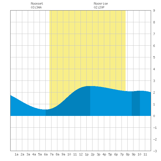 Mermentau River Entrance tide chart for Wednesday, April 17, 2024