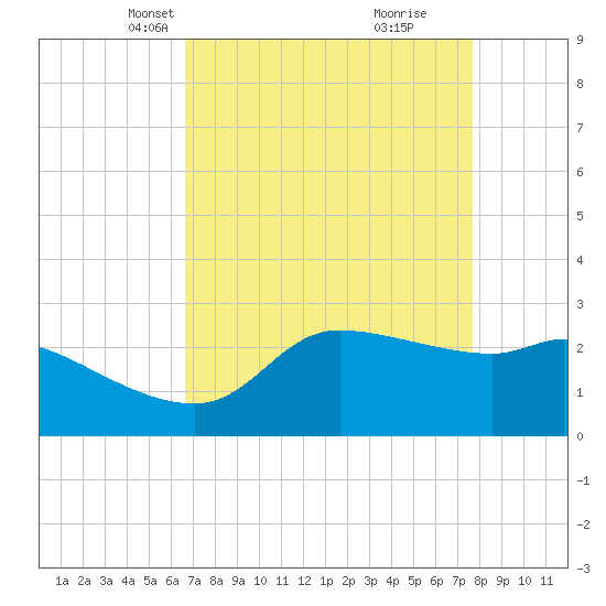 Mermentau River Entrance tide chart for Thursday, April 18, 2024