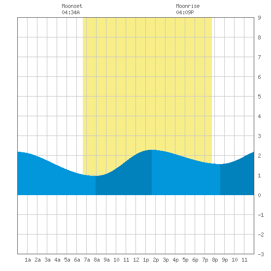 Mermentau River Entrance tide chart for Friday, April 19, 2024