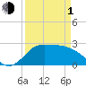 Mermentau River Entrance tide chart for Monday, April 1, 2024
