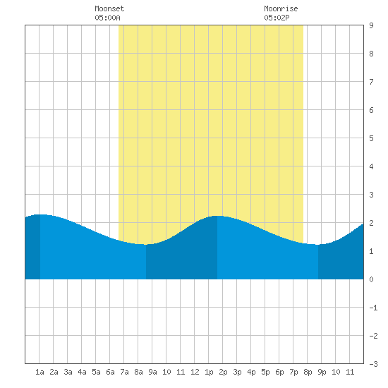 Mermentau River Entrance tide chart for Saturday, April 20, 2024