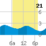 Mermentau River Entrance tide chart for Sunday, April 21, 2024