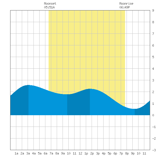 Mermentau River Entrance tide chart for Monday, April 22, 2024