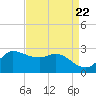 Mermentau River Entrance tide chart for Monday, April 22, 2024