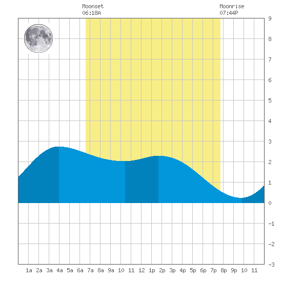 Mermentau River Entrance tide chart for Tuesday, April 23, 2024