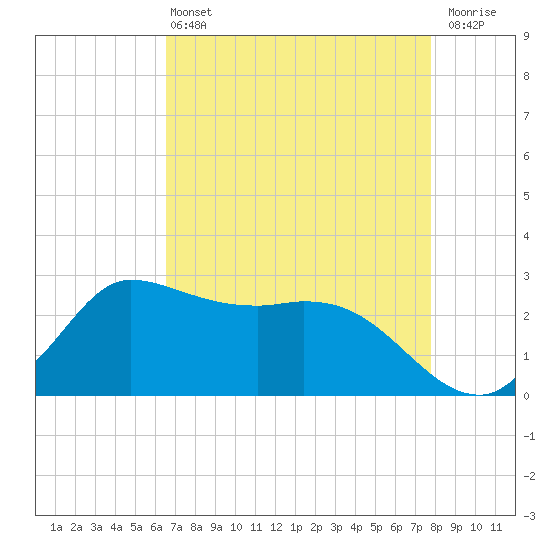 Mermentau River Entrance tide chart for Wednesday, April 24, 2024