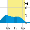 Mermentau River Entrance tide chart for Wednesday, April 24, 2024