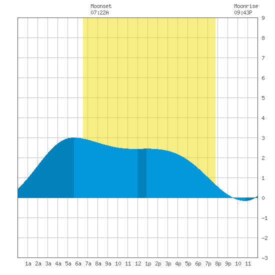 Mermentau River Entrance tide chart for Thursday, April 25, 2024