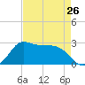 Mermentau River Entrance tide chart for Friday, April 26, 2024