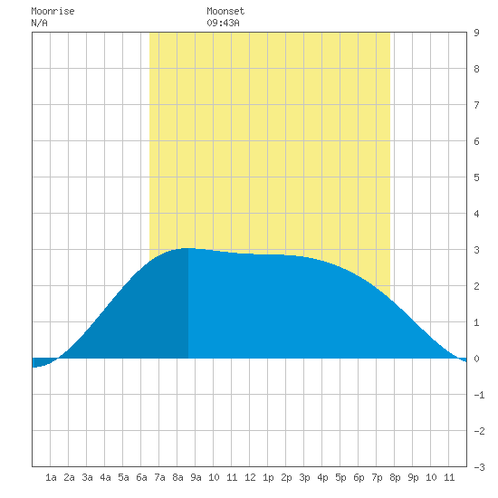 Mermentau River Entrance tide chart for Sunday, April 28, 2024