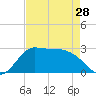 Mermentau River Entrance tide chart for Sunday, April 28, 2024