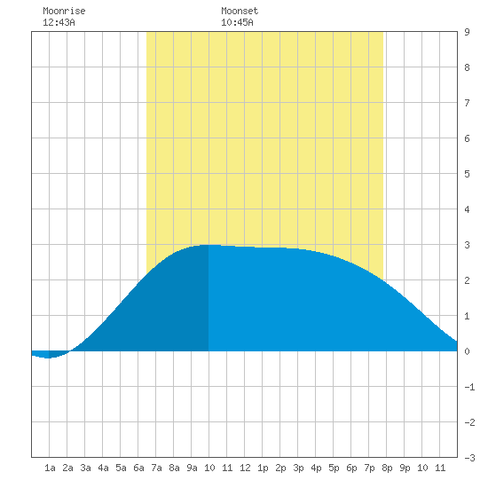 Mermentau River Entrance tide chart for Monday, April 29, 2024