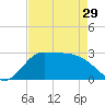 Mermentau River Entrance tide chart for Monday, April 29, 2024