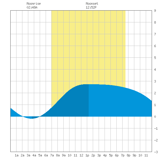 Mermentau River Entrance tide chart for Tuesday, April 2, 2024
