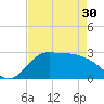 Mermentau River Entrance tide chart for Tuesday, April 30, 2024