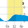 Mermentau River Entrance tide chart for Wednesday, April 3, 2024