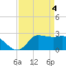 Mermentau River Entrance tide chart for Thursday, April 4, 2024