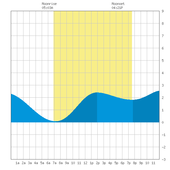 Mermentau River Entrance tide chart for Friday, April 5, 2024