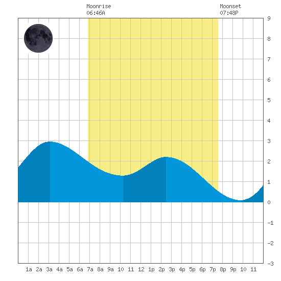 Mermentau River Entrance tide chart for Monday, April 8, 2024