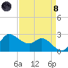 Mermentau River Entrance tide chart for Monday, April 8, 2024