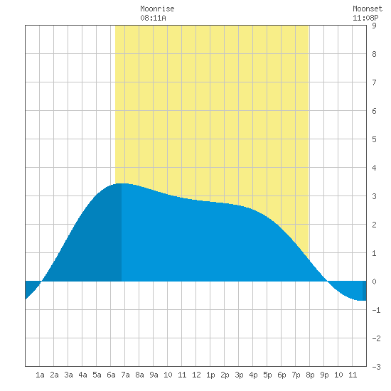 Mermentau River Entrance tide chart for Friday, May 10, 2024