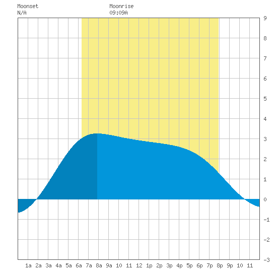 Mermentau River Entrance tide chart for Saturday, May 11, 2024