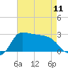 Mermentau River Entrance tide chart for Saturday, May 11, 2024