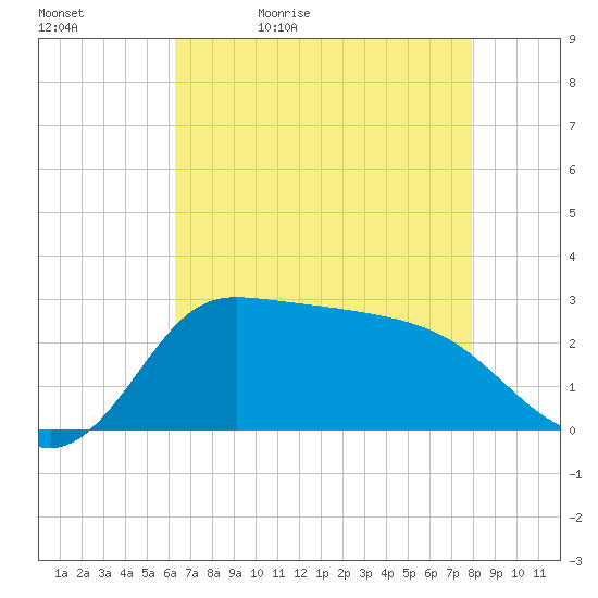 Mermentau River Entrance tide chart for Sunday, May 12, 2024