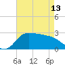 Mermentau River Entrance tide chart for Monday, May 13, 2024