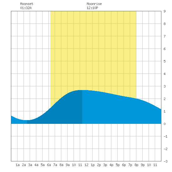 Mermentau River Entrance tide chart for Tuesday, May 14, 2024