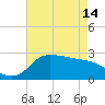 Mermentau River Entrance tide chart for Tuesday, May 14, 2024