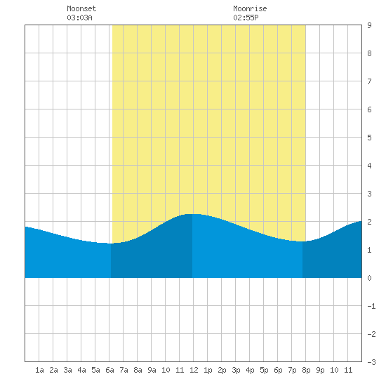 Mermentau River Entrance tide chart for Friday, May 17, 2024