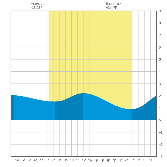 Mermentau River Entrance tide chart for Saturday, May 18, 2024