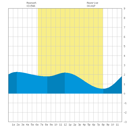 Mermentau River Entrance tide chart for Sunday, May 19, 2024
