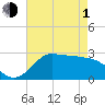 Mermentau River Entrance tide chart for Wednesday, May 1, 2024