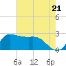 Mermentau River Entrance tide chart for Tuesday, May 21, 2024