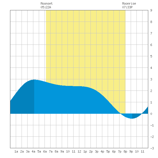 Mermentau River Entrance tide chart for Wednesday, May 22, 2024